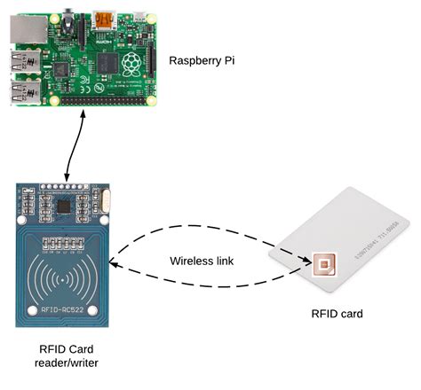 how do rfid cards work with raspberry pi|rfid reader raspberry pi python.